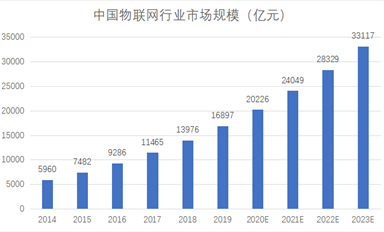 下一個10年，物聯(lián)網(wǎng)萬億商機何在？