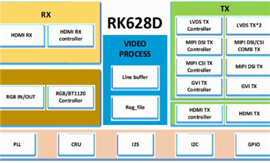 瑞芯微發(fā)布24合1視頻橋接芯片RK628D