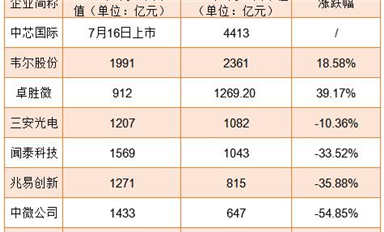 業(yè)績普漲！為何半導(dǎo)體股市卻跌跌不休？