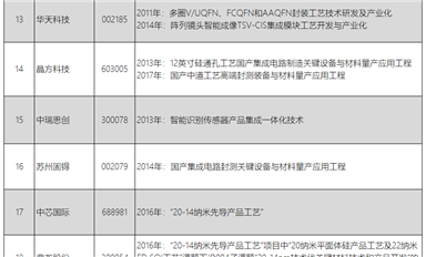 行業觀點-“02專項”支持下的上市公司全景（轉載）