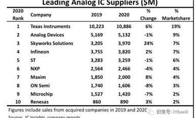 全球十大模擬IC廠商最新排名出爐！TI蟬聯(lián)第一，Skyworks增長最為強(qiáng)勁