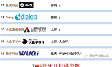 TWS耳機(jī)藍(lán)牙主芯片方案32家及其全產(chǎn)業(yè)鏈！