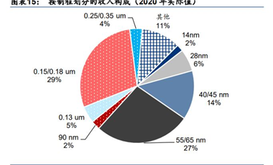 芯片設備大爆發(fā)！