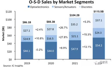光電子、傳感器和執(zhí)行器以及分立半導(dǎo)體的市場(chǎng)規(guī)模將在 2022 年首次超過(guò) 1000 億美元。