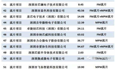 深圳市科技創(chuàng)新委員會(huì)2021年集成電路專項(xiàng)擬資助項(xiàng)目清單（82家企業(yè)，94個(gè)項(xiàng)目）