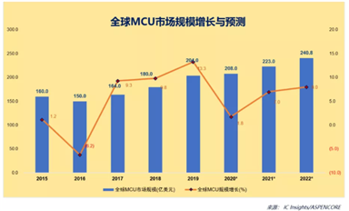 未來10年，誰將分得國產MCU的蛋糕？