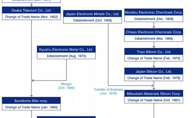 日本SUMCO概覽：全球第二大硅片供應(yīng)商