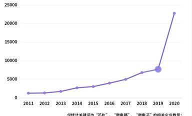 一季度芯片注冊企業8679家，同比增302%，現在誰都能造芯片了？