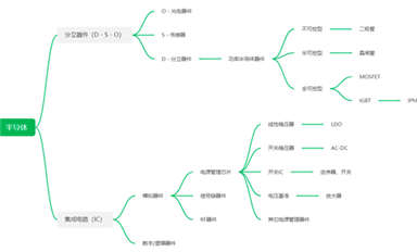 30家國產電源管理芯片和功率半導體廠商綜合實力對比