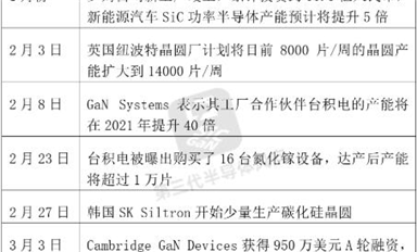 臺(tái)積電產(chǎn)能增40倍、博世投77億、羅姆投35億...碳化硅、氮化鎵這么熱？