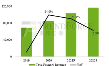 預估2022年晶圓代工產值年增13%續創新高，芯片荒現紓緩跡象