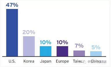 13張圖！看懂美國半導(dǎo)體
