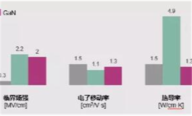 氮化鎵GaN還是碳化硅SiC？