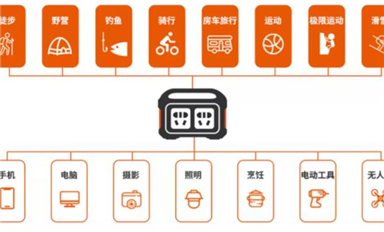 戶外電源需求轉旺，哪些器件需求會增加？