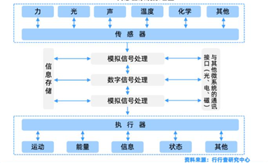 MEMS傳感器產業全景解析