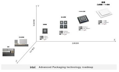 一文讀懂 Intel 先進封裝技術(shù)（一）