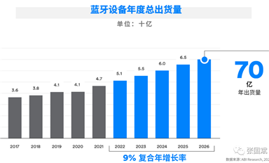 藍(lán)牙設(shè)備年出貨量預(yù)計將在2026年突破70億