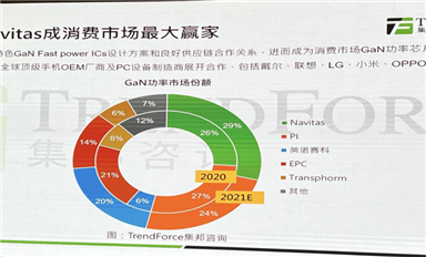 第三代半導(dǎo)體迎來融資熱潮，SiC/GaN賽道在“爭”什么？