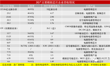 淺談國產模擬芯片，實力幾何？