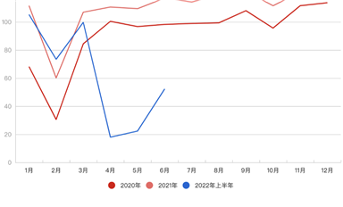 上海汽車業(yè)復(fù)產(chǎn)：希望這里學到的經(jīng)驗，以后用不上