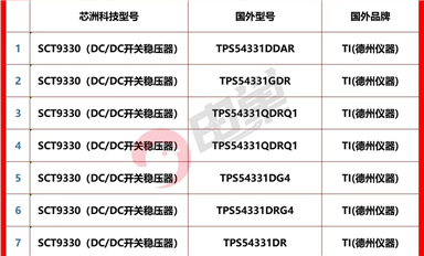 國產(chǎn)電源廠家及具體型號pin-to-pin最新替代手冊發(fā)布!