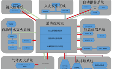 消防CAN總線及聯動系統