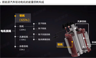 新能源電驅(qū)動技術(shù)發(fā)展趨勢怎么樣？