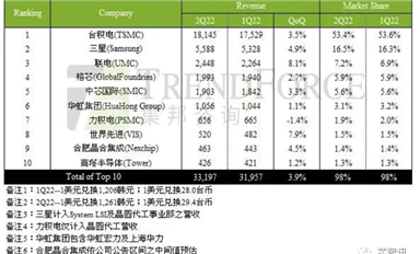 Q2全球十大晶圓代工廠商排名