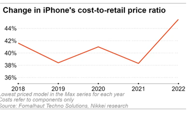 iPhone 14 BoM成本曝光：美系零件占比大增，其他國家下滑