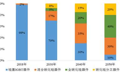 在這4個領(lǐng)域碳化硅功率器件為什么能有明顯優(yōu)勢？