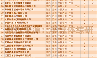 行業數據|中國大陸基板類封裝產線名單