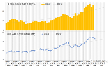 全球半導體市場研究：裝備篇（1）