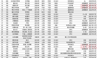 中國50家最強半導體獨角獸誕生!