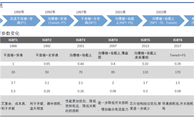 2022年半導(dǎo)體行業(yè)回顧之IGBT：終端導(dǎo)入國產(chǎn)IGBT產(chǎn)品加速，供應(yīng)仍然緊張