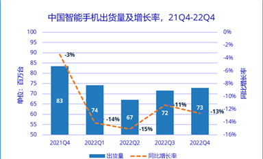 2022年，中國智能手機市場出貨量創有史以來最大降幅