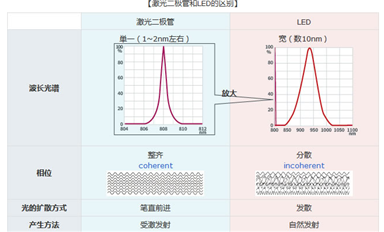 所謂的激光二極管是什么？