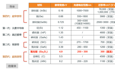 一文讀懂氧化鎵（第四代半導體）