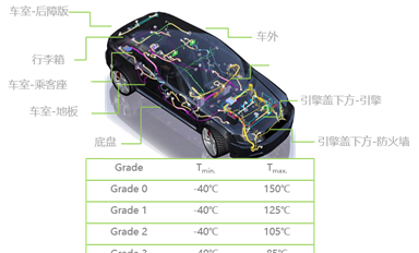 常見的車用芯片AEC-Q驗證問題解答