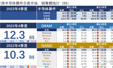 行業數據|不敢再吹寒氣了，存儲器市場都快跌沒了...