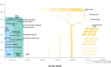 SiC和GaN，戰斗才剛剛開始