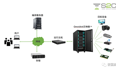 本土EDA重大發(fā)布！企業(yè)級國產(chǎn)硬件仿真系統(tǒng)OmniArk芯神鼎揭秘！