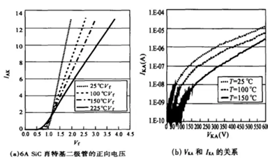 肖特基勢壘二極管相關的物理機制可根據哪些特性參量考量