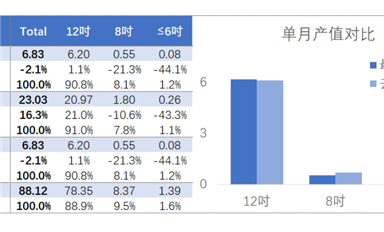 行業數據 | 這下好了，中國臺灣的晶圓產值數據也撐不住了 ...