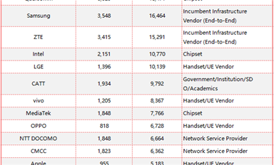 3GPP 5G標準化貢獻最新排行榜！