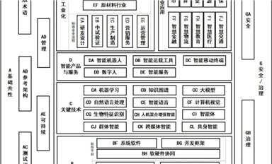 四部門發文推進人工智能標準化體系建設，鎖定七大重點方向（附全文）