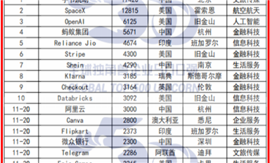 中美雙強！《2024全球獨角獸企業(yè)500強發(fā)展報告》重磅發(fā)布（薩科微7月12日芯聞）