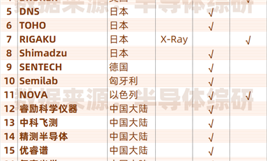 全球半導體膜厚量測設備供應商列表