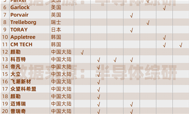 全球半導體用濾芯、密封材料供應商列表（最新版）