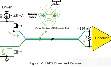 串行數據鏈路LVDS與JESD204標準