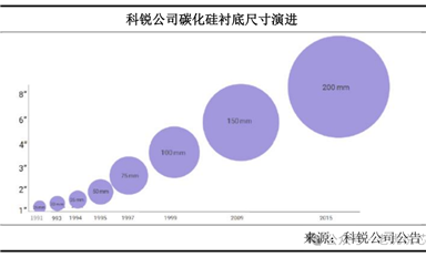 第三代半導(dǎo)體碳化硅襯底分類、技術(shù)指標(biāo)、生長(zhǎng)工藝、產(chǎn)業(yè)鏈、下游應(yīng)用等解析